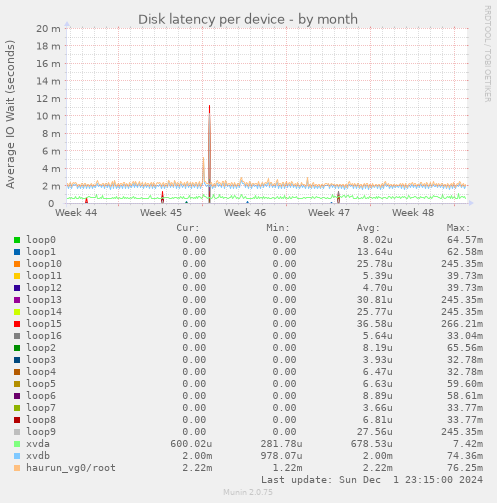 Disk latency per device