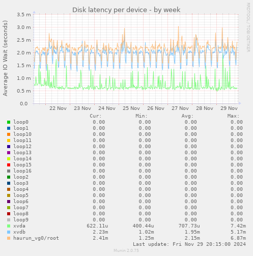 Disk latency per device