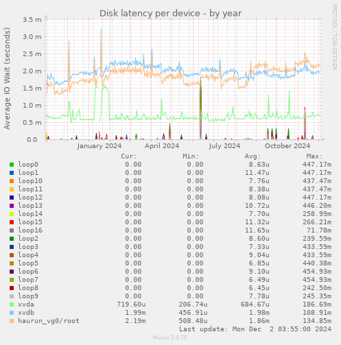 Disk latency per device