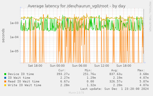 Average latency for /dev/haurun_vg0/root