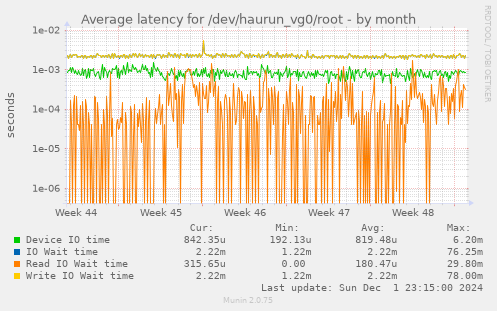 Average latency for /dev/haurun_vg0/root