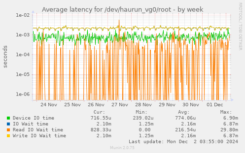 Average latency for /dev/haurun_vg0/root