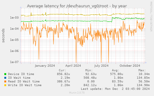 Average latency for /dev/haurun_vg0/root