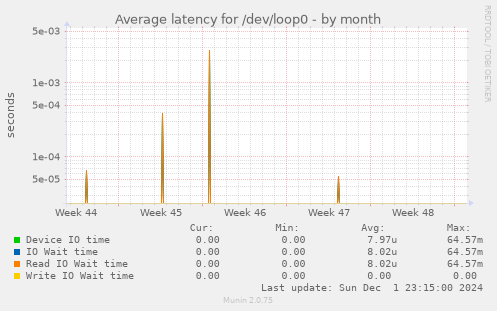 Average latency for /dev/loop0