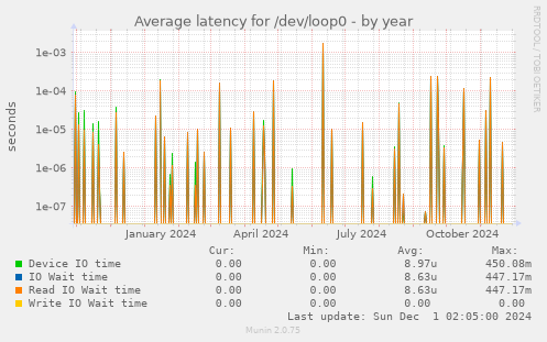 Average latency for /dev/loop0