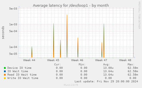 Average latency for /dev/loop1