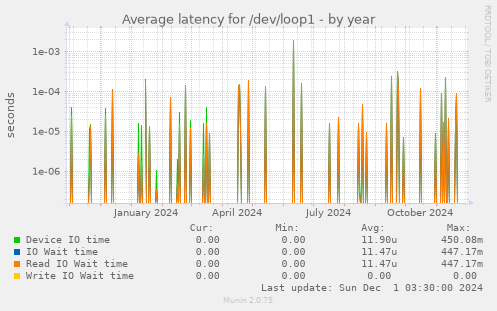 Average latency for /dev/loop1