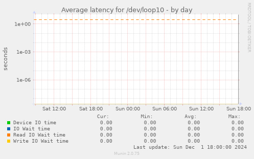 Average latency for /dev/loop10