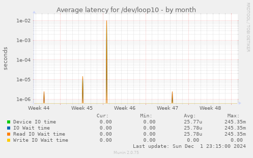 Average latency for /dev/loop10