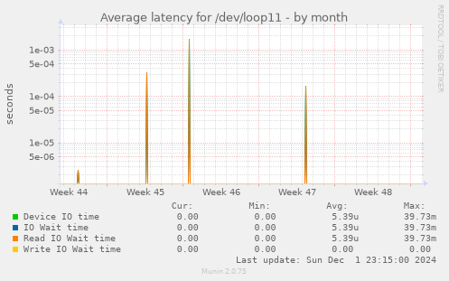 Average latency for /dev/loop11