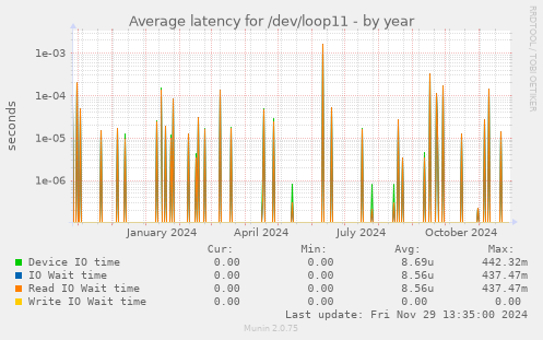 Average latency for /dev/loop11