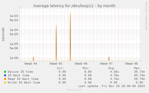 Average latency for /dev/loop12