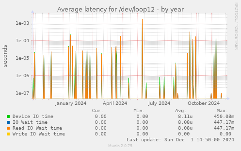 Average latency for /dev/loop12