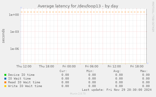 Average latency for /dev/loop13