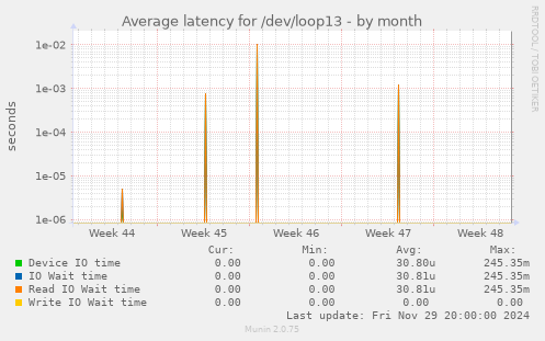 Average latency for /dev/loop13