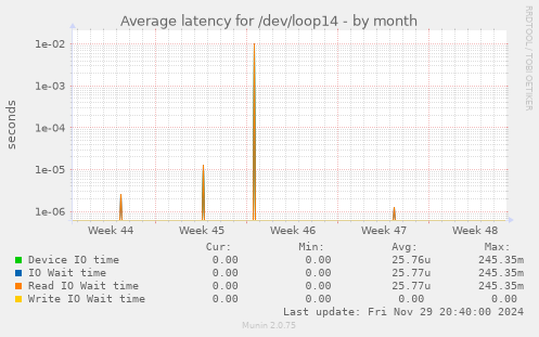 Average latency for /dev/loop14