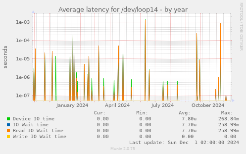 Average latency for /dev/loop14