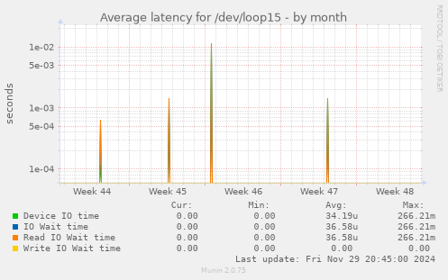 Average latency for /dev/loop15