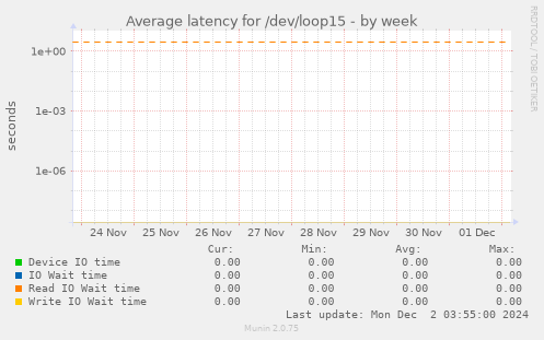 Average latency for /dev/loop15