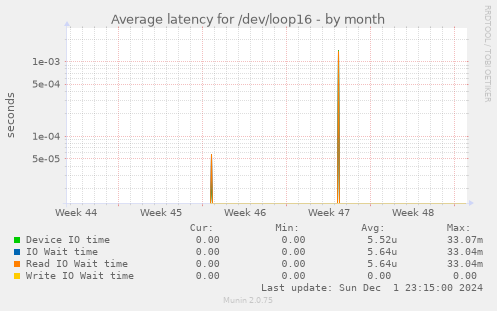 Average latency for /dev/loop16