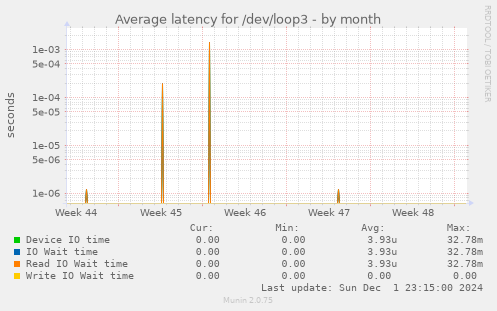 Average latency for /dev/loop3