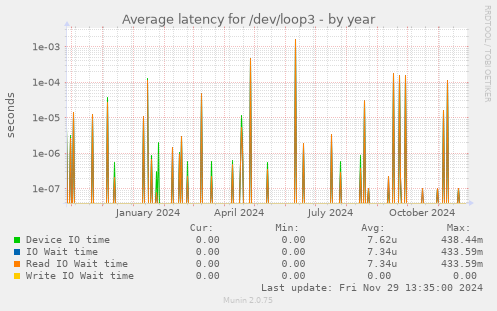 Average latency for /dev/loop3