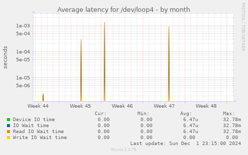 Average latency for /dev/loop4