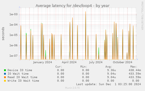 Average latency for /dev/loop4