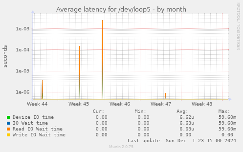 Average latency for /dev/loop5