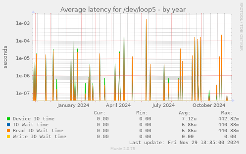 Average latency for /dev/loop5