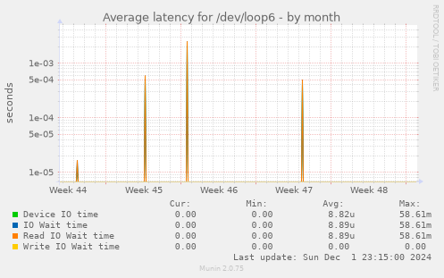 Average latency for /dev/loop6