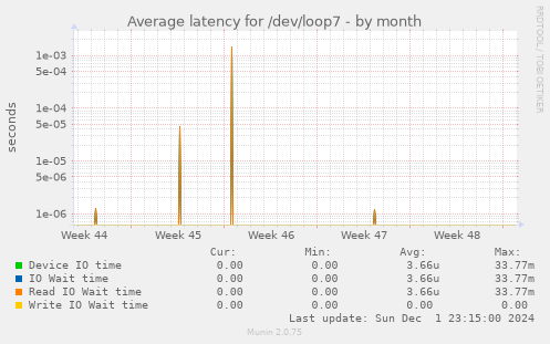 Average latency for /dev/loop7