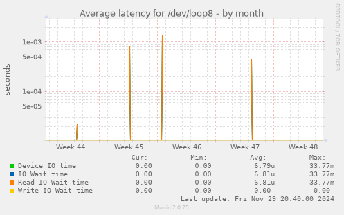 Average latency for /dev/loop8