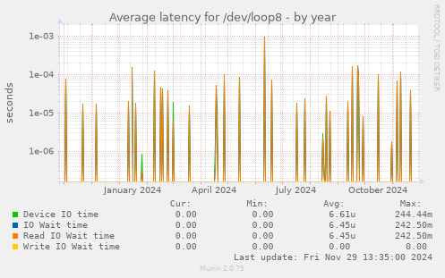 Average latency for /dev/loop8