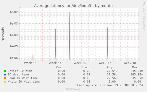 Average latency for /dev/loop9