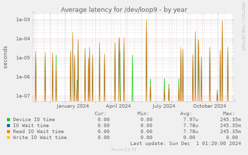 Average latency for /dev/loop9