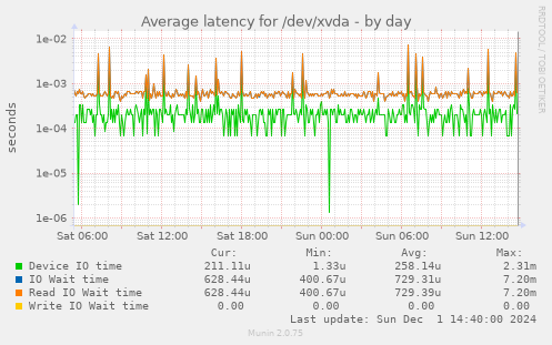 Average latency for /dev/xvda