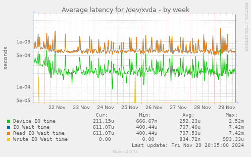 Average latency for /dev/xvda