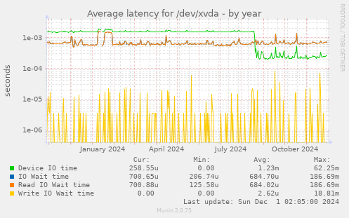 Average latency for /dev/xvda