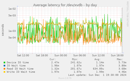 Average latency for /dev/xvdb