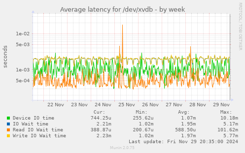 Average latency for /dev/xvdb