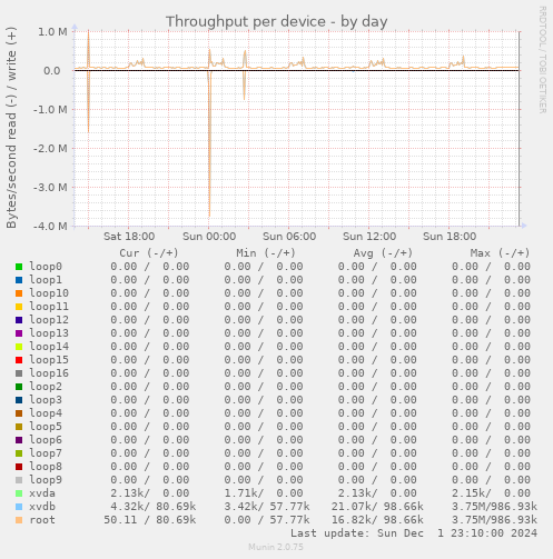 Throughput per device