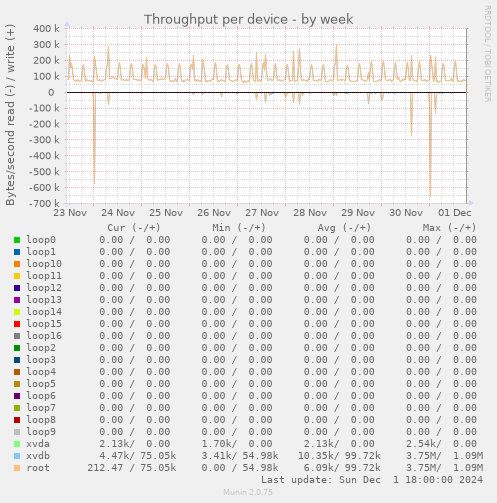 Throughput per device