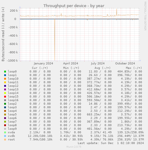 Throughput per device