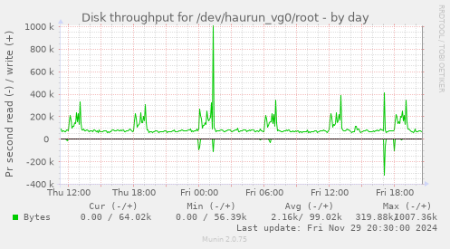 Disk throughput for /dev/haurun_vg0/root