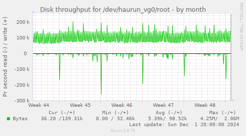 Disk throughput for /dev/haurun_vg0/root