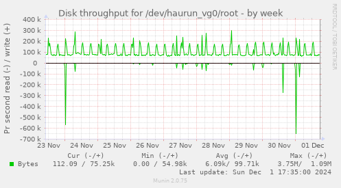 Disk throughput for /dev/haurun_vg0/root