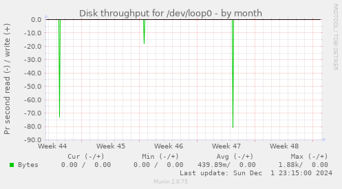 Disk throughput for /dev/loop0