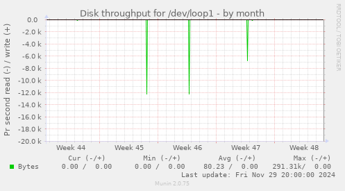 Disk throughput for /dev/loop1