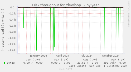 Disk throughput for /dev/loop1